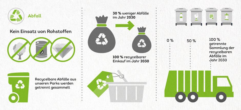 Landal GreenParks Infografik Nachhaltigkeit
